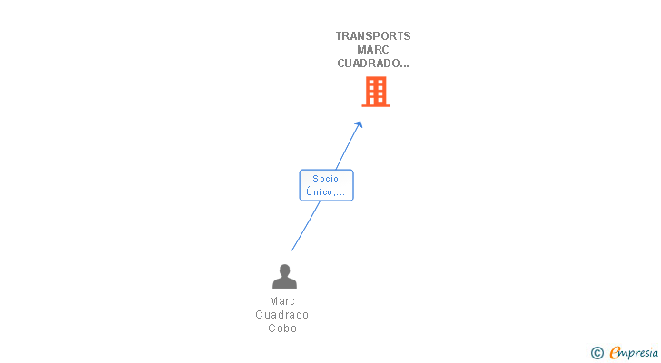 Vinculaciones societarias de TRANSPORTS MARC CUADRADO SL
