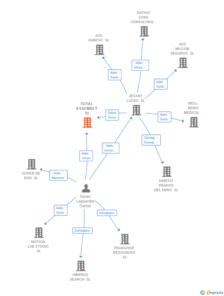 Vinculaciones societarias de TOTAL ASSEMBLY SL