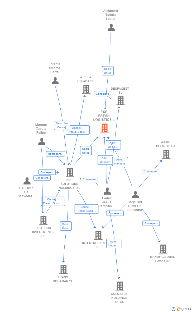Vinculaciones societarias de ESP FRESH LOGISTICS SL