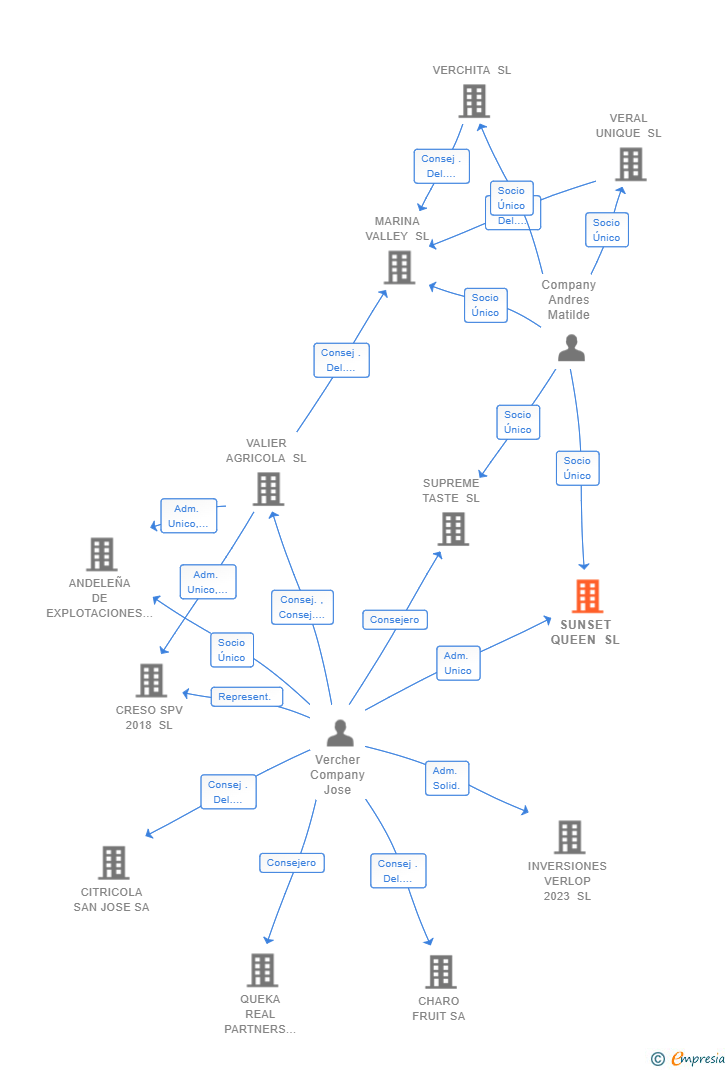 Vinculaciones societarias de SUNSET QUEEN SL (EXTINGUIDA)