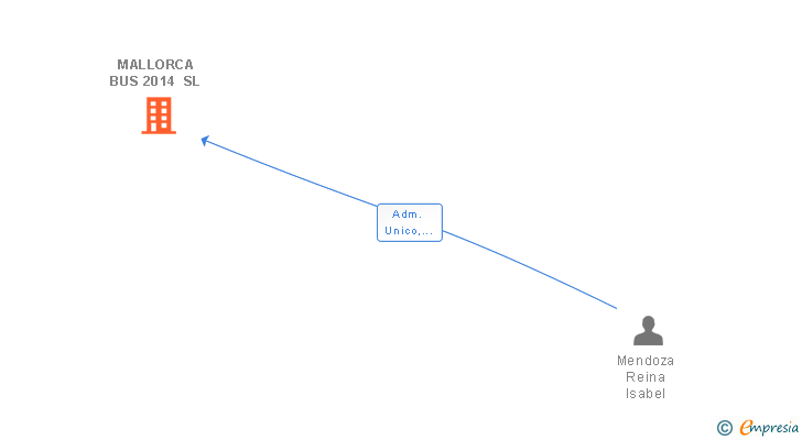 Vinculaciones societarias de MALLORCA BUS 2014 SL