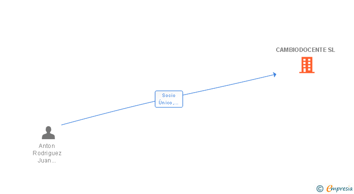 Vinculaciones societarias de CAMBIODOCENTE SL