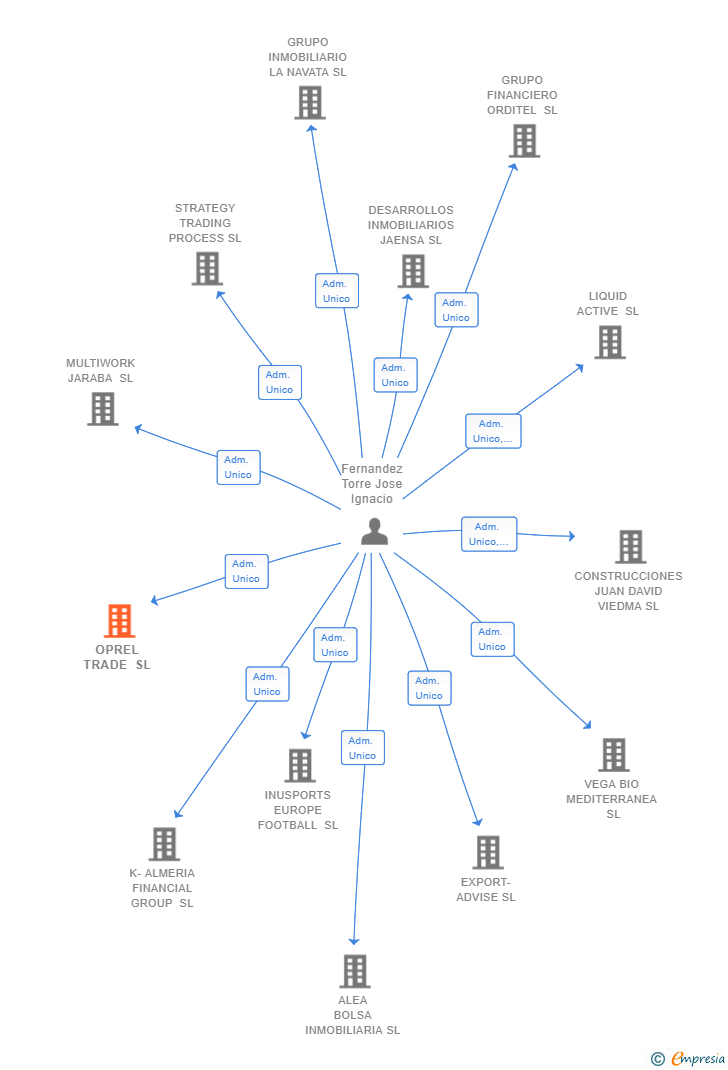 Vinculaciones societarias de OPREL TRADE SL