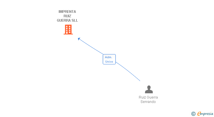 Vinculaciones societarias de IMPRENTA RUIZ GUERRA SLL
