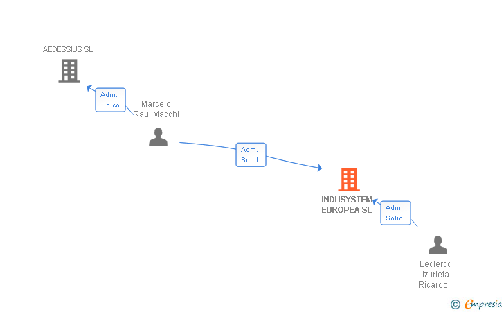 Vinculaciones societarias de INDUSYSTEM EUROPEA SL