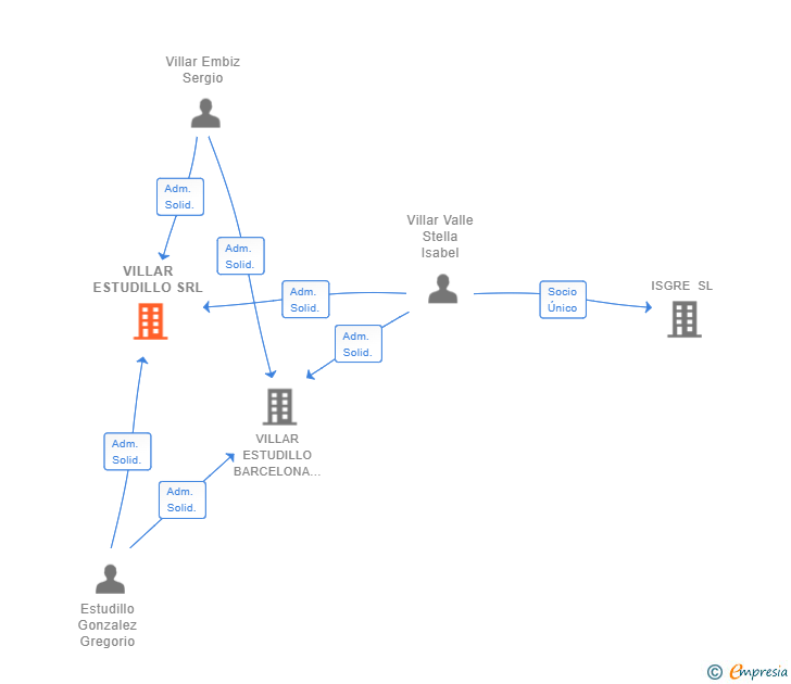 Vinculaciones societarias de VILLAR ESTUDILLO SRL