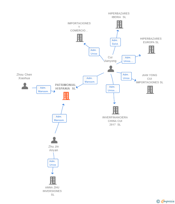 Vinculaciones societarias de PATRIMONIAL HISPANIA SL