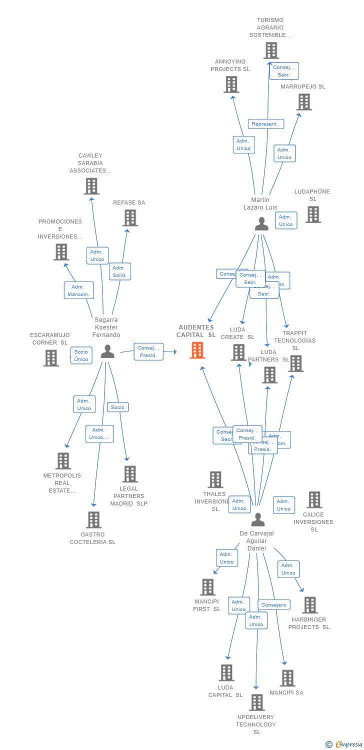 Vinculaciones societarias de AUDENTES CAPITAL SL
