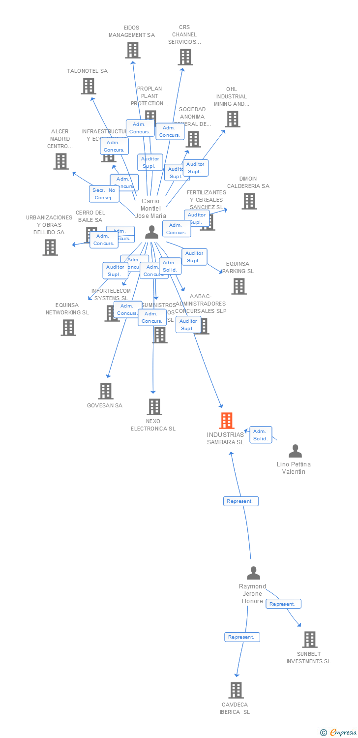 Vinculaciones societarias de INDUSTRIAS SAMBARA SL