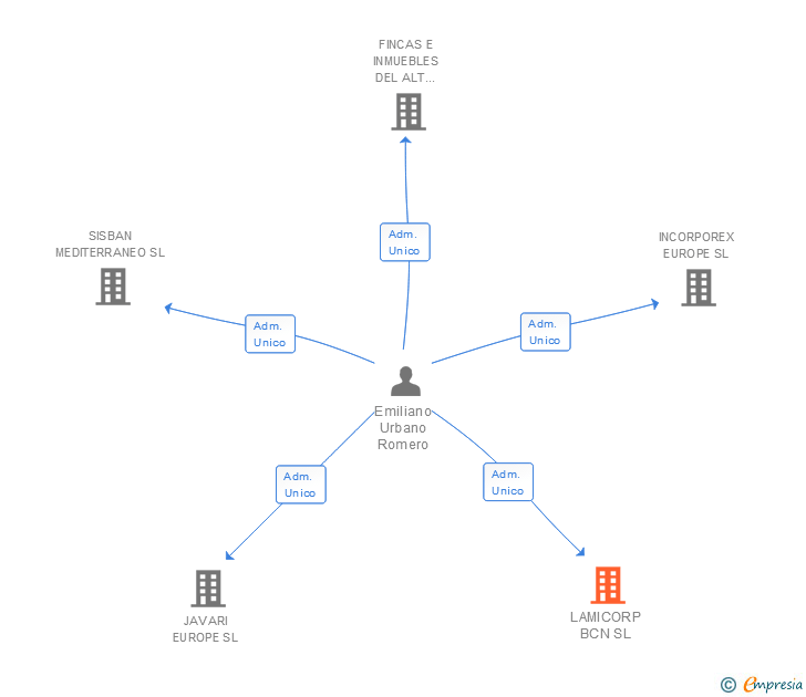 Vinculaciones societarias de LAMICORP BCN SL