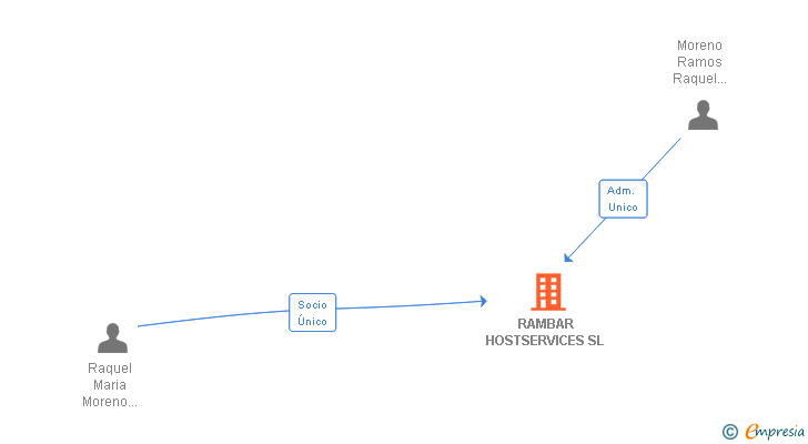 Vinculaciones societarias de RAMBAR HOSTSERVICES SL