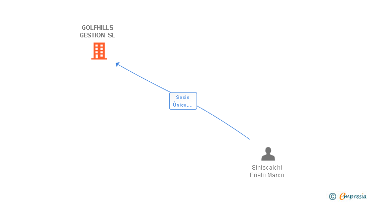 Vinculaciones societarias de GOLFHILLS GESTION SL