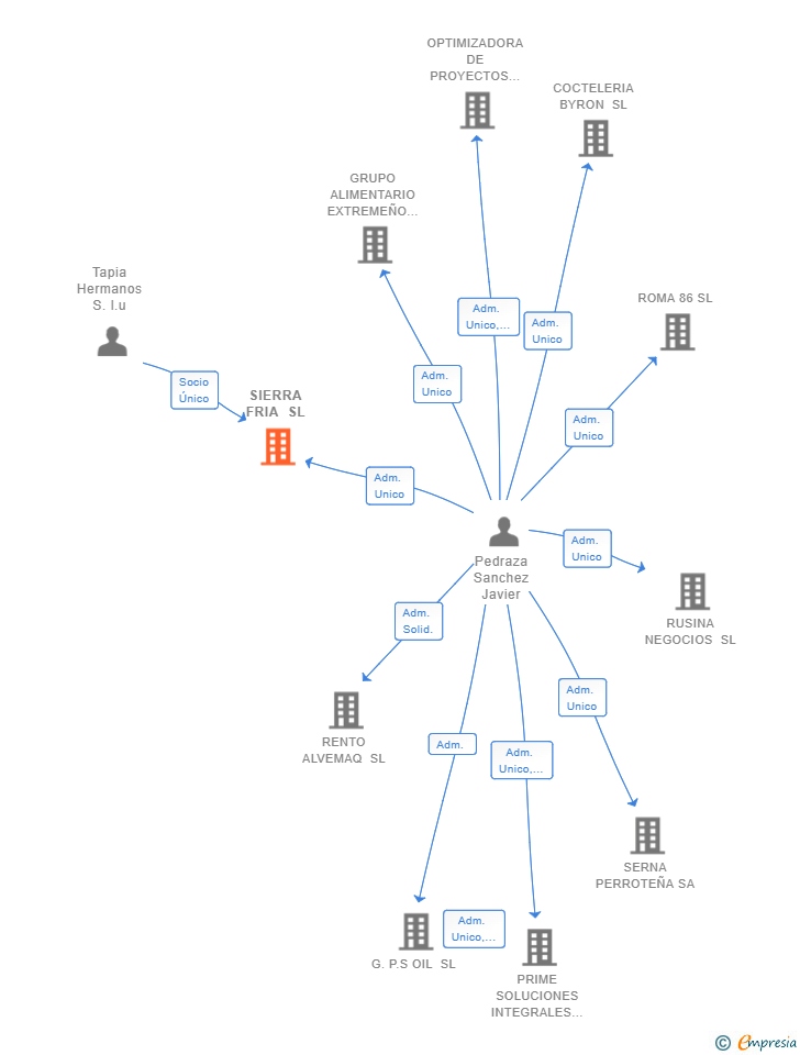 Vinculaciones societarias de SIERRA FRIA SL