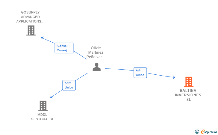 Vinculaciones societarias de BALTINA INVERSIONES SL