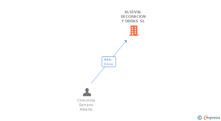 Vinculaciones societarias de ALSEVAL DECORACION Y OBRAS SL
