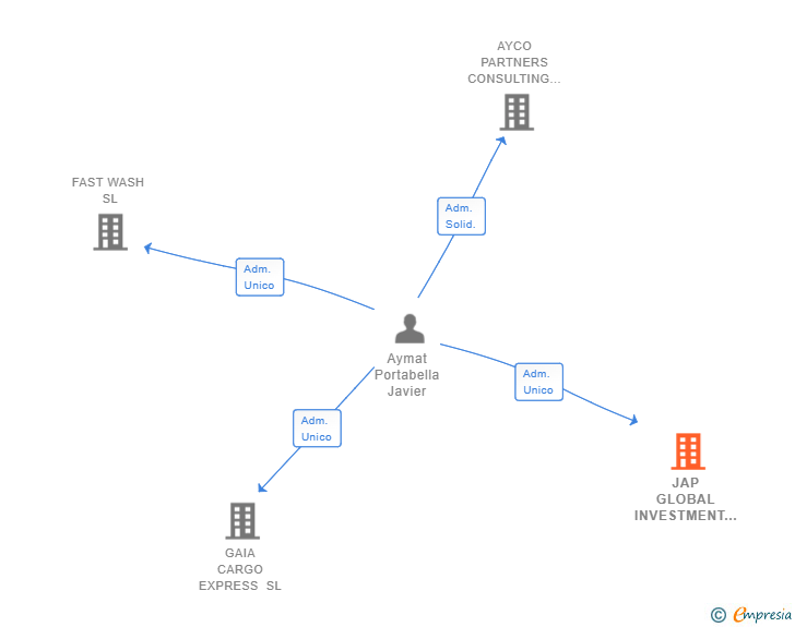 Vinculaciones societarias de JAP GLOBAL INVESTMENT SL