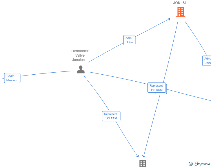Vinculaciones societarias de SKYNET DE JON SL