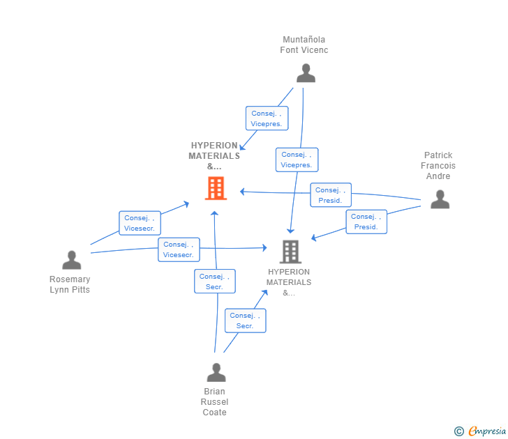Vinculaciones societarias de HYPERION MATERIALS & TECHNOLOGIES SPAIN SL