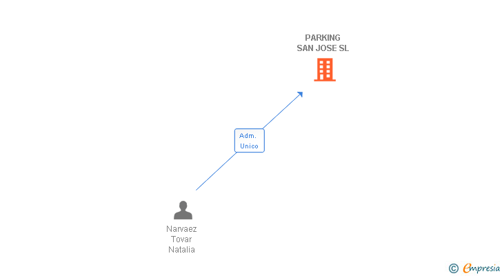 Vinculaciones societarias de PARKING SAN JOSE SL