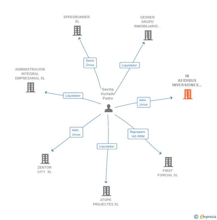 Vinculaciones societarias de IN AEIDIBUS INVERSIONES INMOBILIARIAS Y PATRIMONIALES SL
