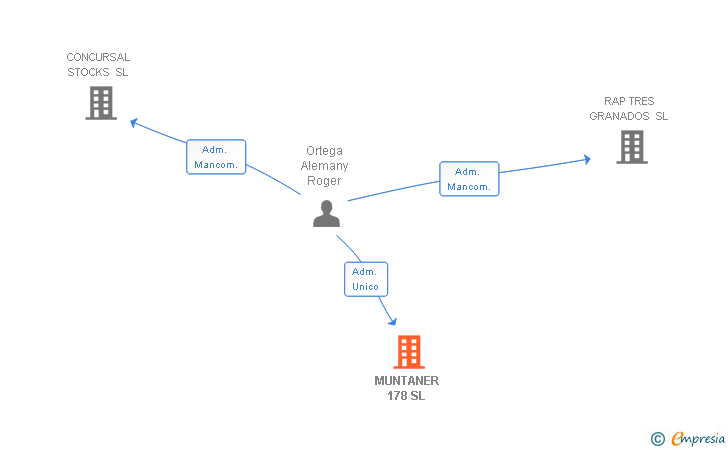 Vinculaciones societarias de MUNTANER 178 SL