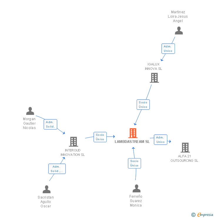 Vinculaciones societarias de LAMBDASTREAM SL