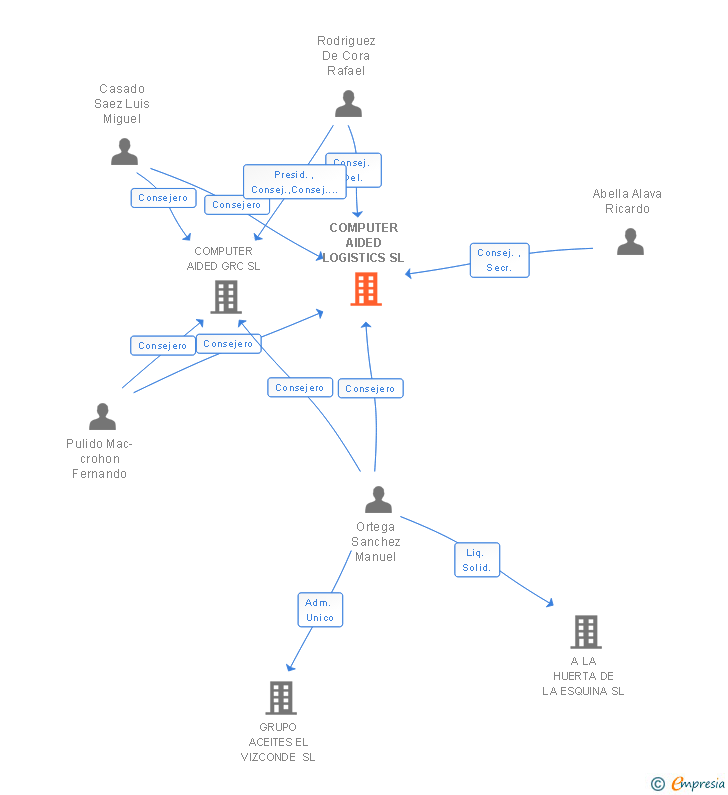 Vinculaciones societarias de COMPUTER AIDED LOGISTICS SL