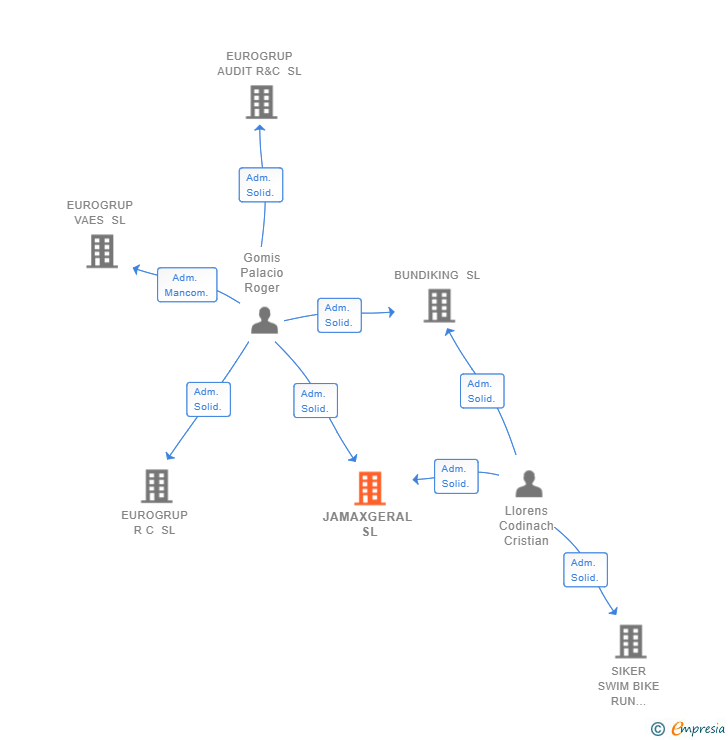 Vinculaciones societarias de JAMAXGERAL SL