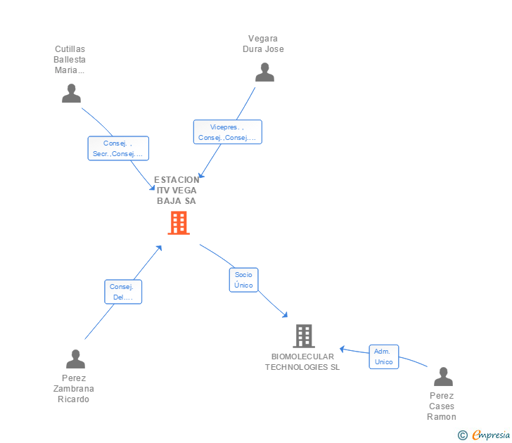 Vinculaciones societarias de ESTACION ITV VEGA BAJA SA