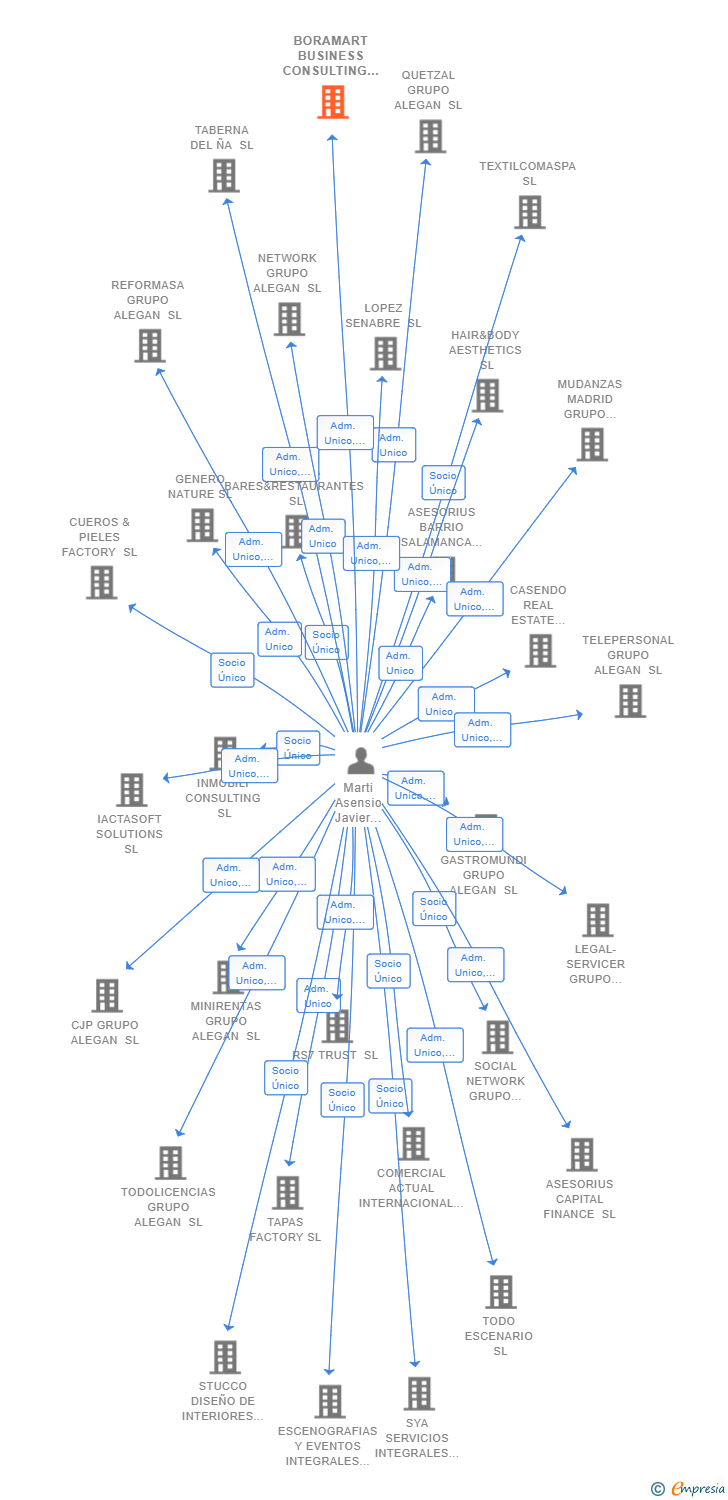 Vinculaciones societarias de BORAMART BUSINESS CONSULTING SL