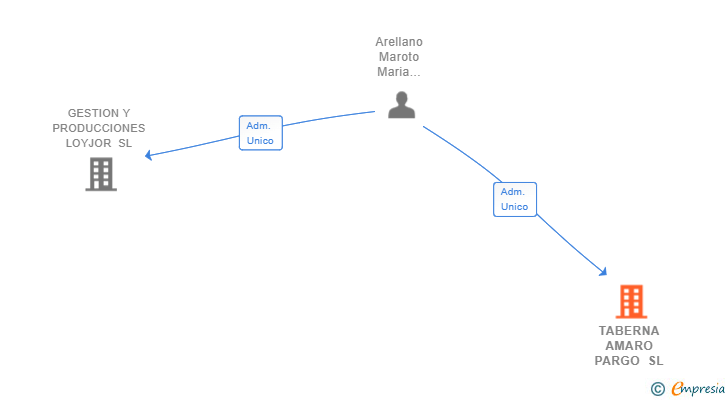 Vinculaciones societarias de TABERNA AMARO PARGO SL