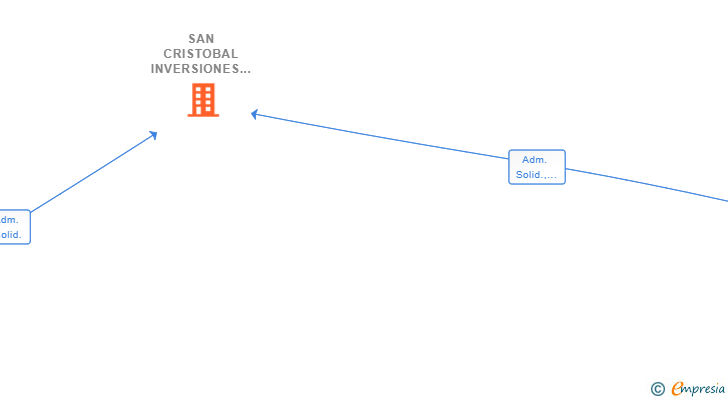 Vinculaciones societarias de SAN CRISTOBAL INVERSIONES Y GESTION SL