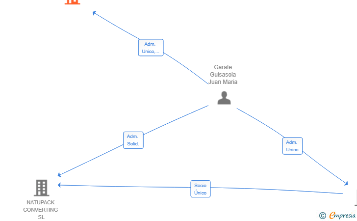 Vinculaciones societarias de TRADING NATUPACK SL