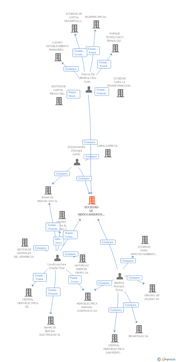 Vinculaciones societarias de SOCIEDAD DE HIDROCARBUROS DE EUSKADI SOCIEDAD ANONIMA - EUSKADIKO HIDROCARBURO BALTZUA A.B