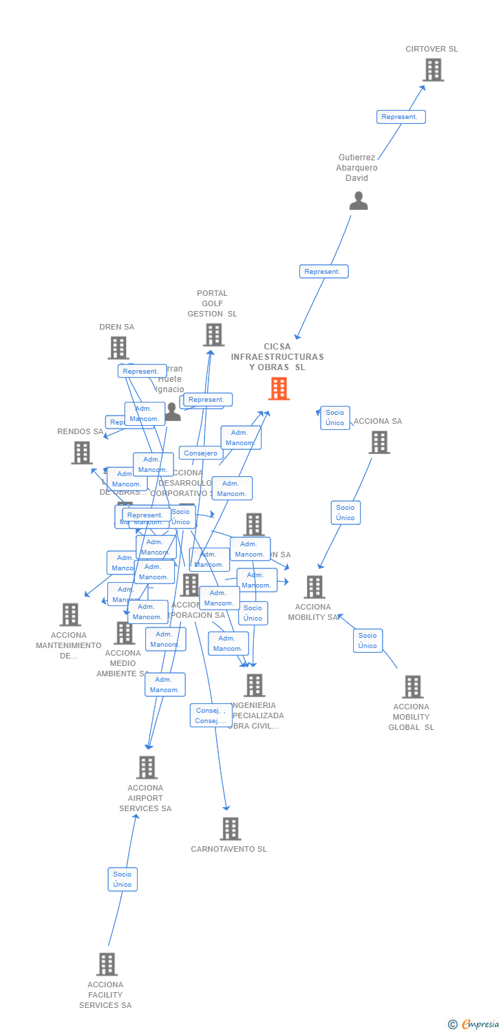 Vinculaciones societarias de CICSA INFRAESTRUCTURAS Y OBRAS SL