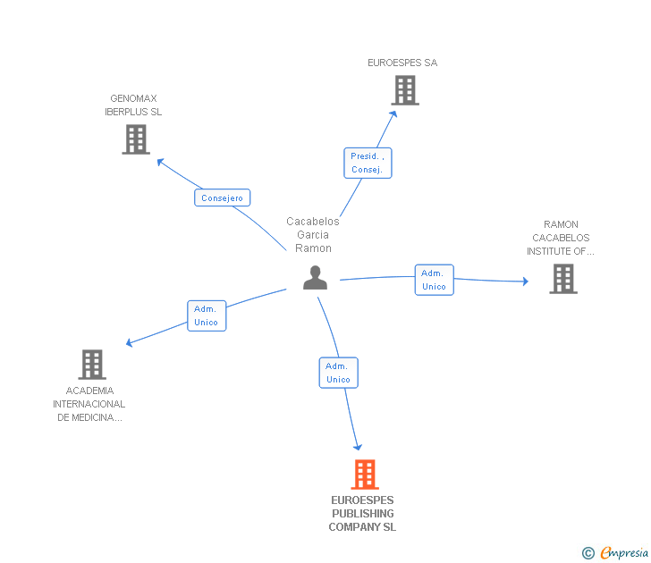 Vinculaciones societarias de EUROESPES PUBLISHING COMPANY SL