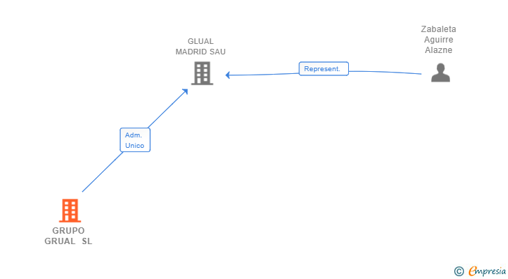 Vinculaciones societarias de GRUPO GRUAL SL