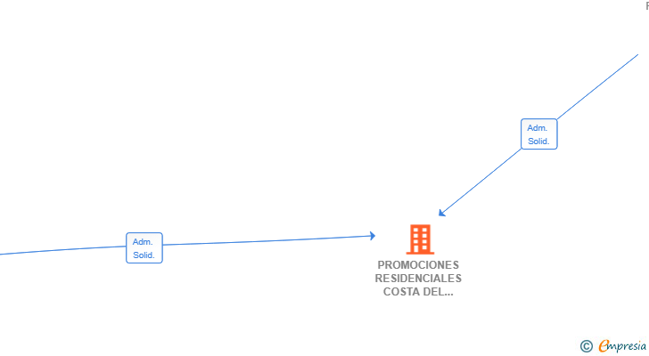 Vinculaciones societarias de PROMOCIONES RESIDENCIALES COSTA DEL SOL SL