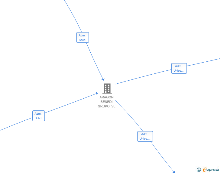 Vinculaciones societarias de ABG CONSULTING AND DESIGN SL