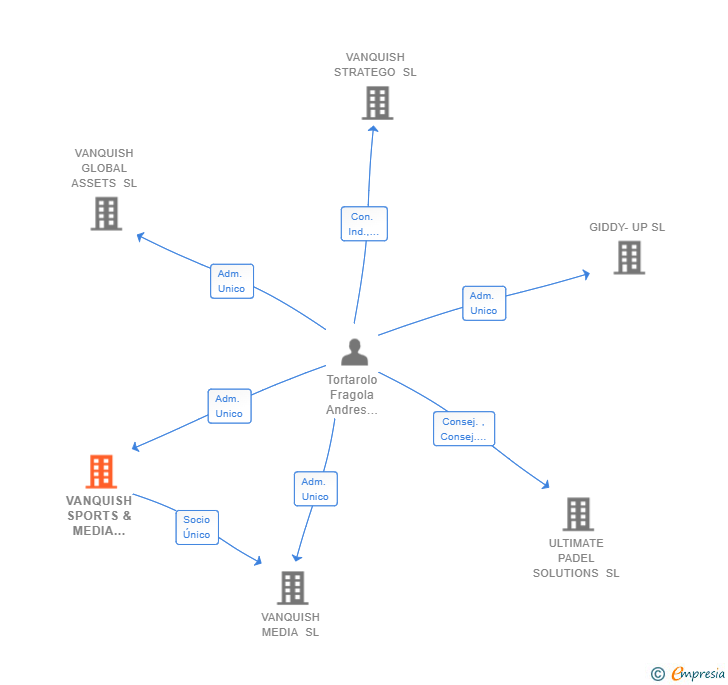 Vinculaciones societarias de VANQUISH SPORTS & MEDIA GROUP SL