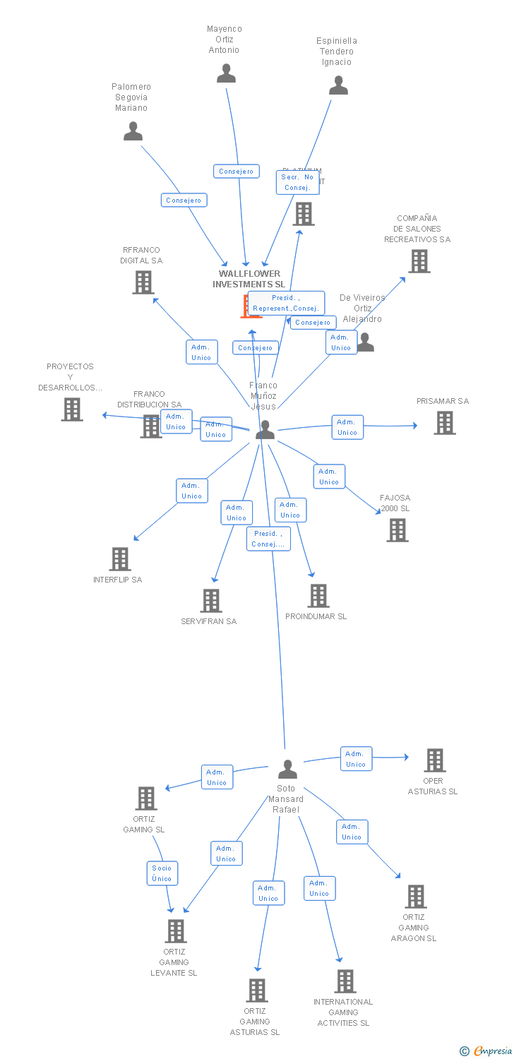 Vinculaciones societarias de WALLFLOWER INVESTMENTS SL (EXTINGUIDA)