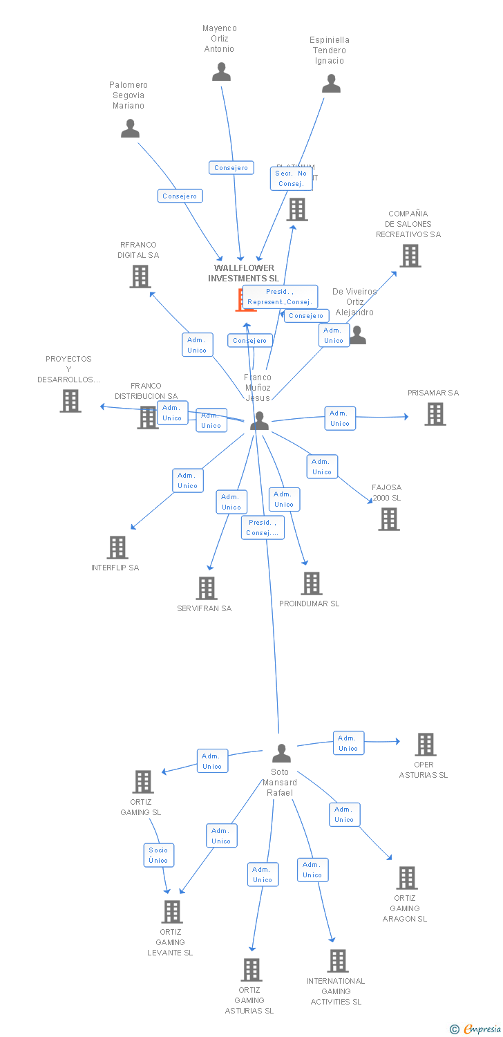 Vinculaciones societarias de WALLFLOWER INVESTMENTS SL