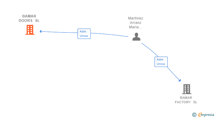 Vinculaciones societarias de BAMAR DOORS SL