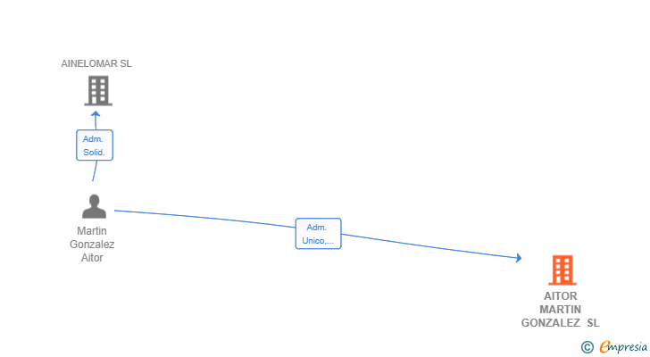 Vinculaciones societarias de AITOR MARTIN GONZALEZ SL