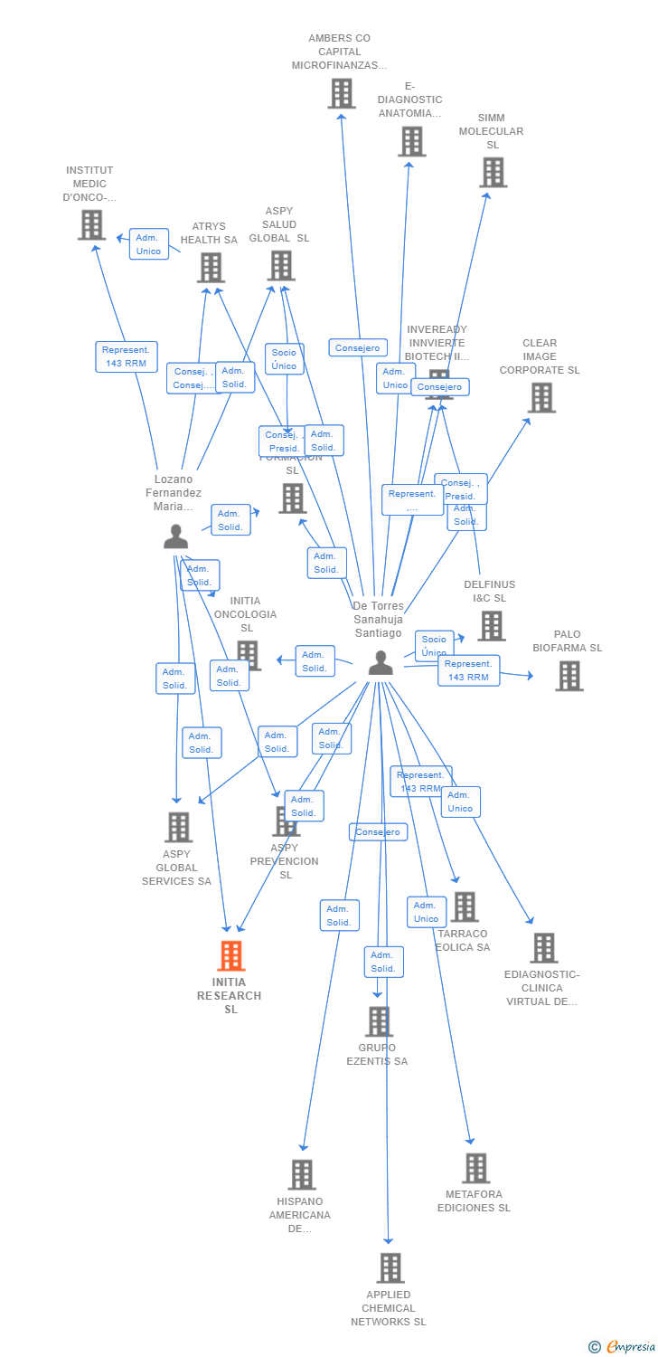 Vinculaciones societarias de INITIA RESEARCH SL