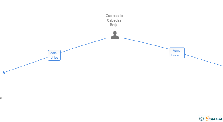 Vinculaciones societarias de BCLP INVERSIONES GARIGOLO SL