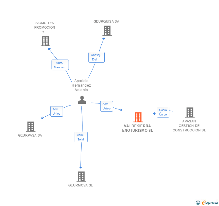 Vinculaciones societarias de VALDESIERRA ENOTURISMO SL