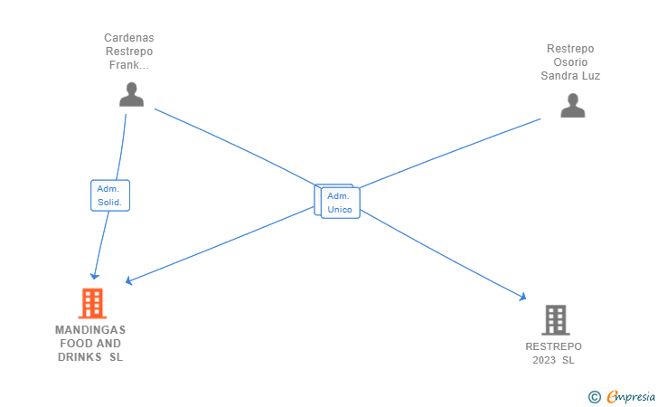 Vinculaciones societarias de MANDINGAS FOOD AND DRINKS SL