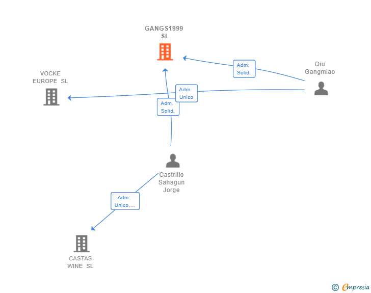 Vinculaciones societarias de GANGS1999 SL