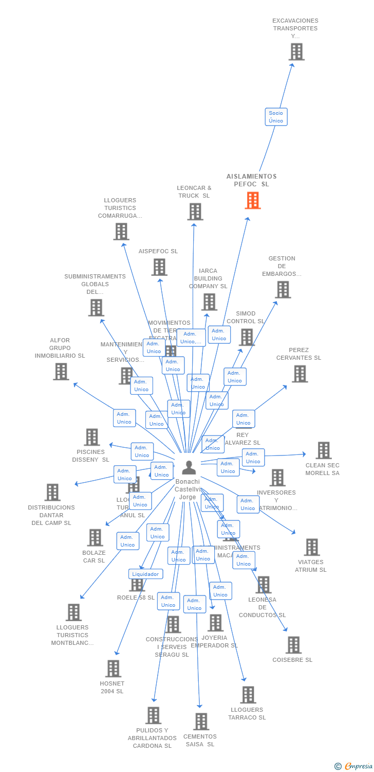 Vinculaciones societarias de AISLAMIENTOS PEFOC SL